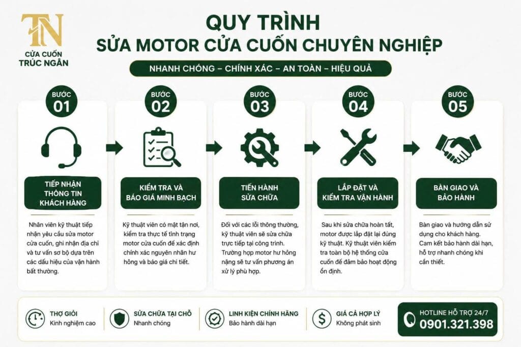 Sửa Motor Cửa Cuốn TP.HCM & Hà Nội | Uy Tín, Giá Rẻ, Thợ Chuyên Nghiệp 19 Quy Trình Sửa Motor Cửa Cuốn Chuyên Nghiệp Tại Trúc Ngân