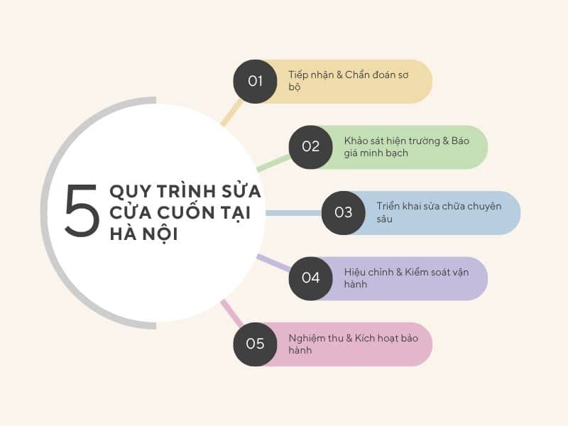 Sửa Cửa Cuốn Hà Nội 24/24 | Thợ Giỏi, Uy Tín, Giá Rẻ, Có Mặt Nhanh 22 Quy Trình Sửa Cửa Cuốn Tại Hà Nội Chuyên Nghiệp – An Toàn & Chuẩn Kỹ Thuật
