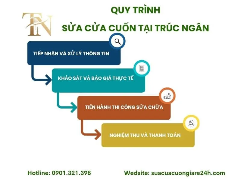 Quy trình sửa cửa cuốn tại nhà chuyên nghiệp của Trúc Ngân